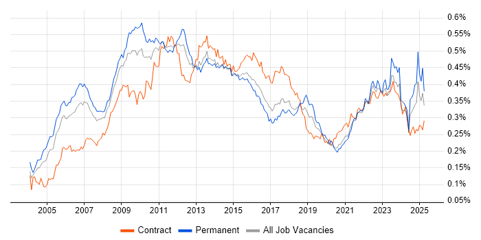Job vacancy trend for Six Sigma in the UK Job vacancy trend for Six Sigma in the UK