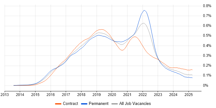 Job vacancy trend for Sketch in the UK