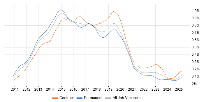 Job vacancy trend for Skype for Business in the UK Job vacancy trend for Skype for Business in the UK