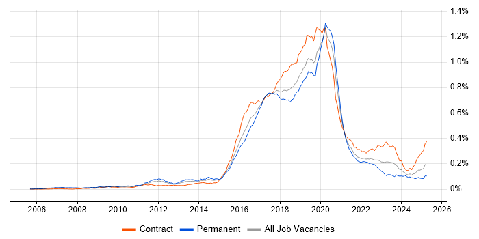 Job vacancy trend for Skype in the UK Job vacancy trend for Skype in the UK