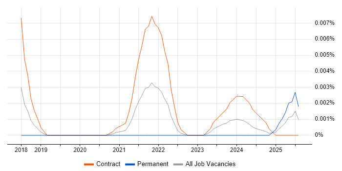 Job vacancy trend for Skytap in the UK Job vacancy trend for Skytap in the UK