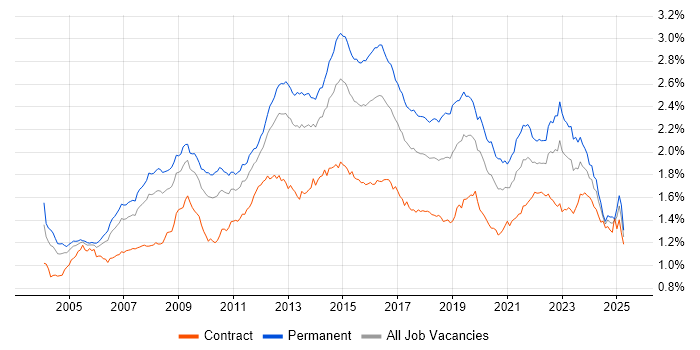 Job vacancy trend for SLA in the UK Job vacancy trend for SLA in the UK