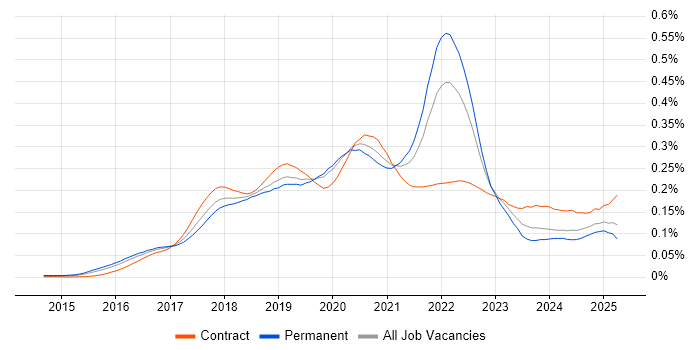 Job vacancy trend for Slack in the UK Job vacancy trend for Slack in the UK