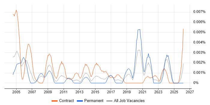 Slovak Language job vacancy trend in the UK
