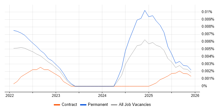 SLSA job vacancy trend in the UK