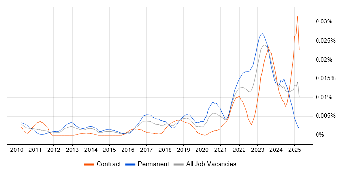 Job vacancy trend for Slurm Workload Manager in the UK Job vacancy trend for Slurm Workload Manager in the UK