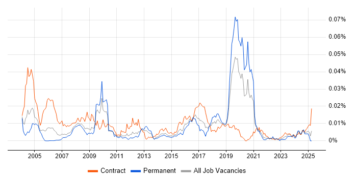 Job vacancy trend for Smallworld in the UK