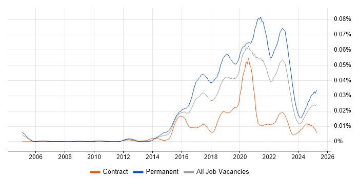 Job vacancy trend for Smart City in the UK Job vacancy trend for Smart City in the UK