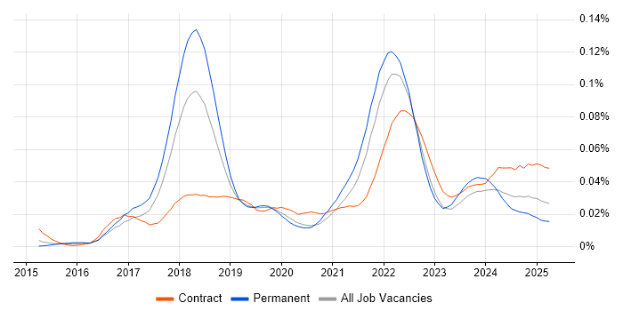 Job vacancy trend for Smart Contracts in the UK Job vacancy trend for Smart Contracts in the UK