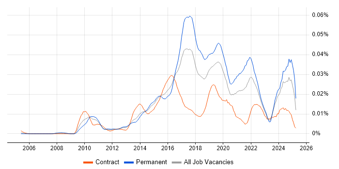 Job vacancy trend for Smart Energy in the UK