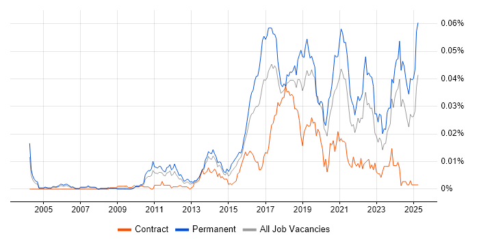 Job vacancy trend for Smart Home in the UK Job vacancy trend for Smart Home in the UK