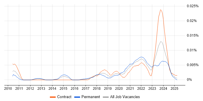 Job vacancy trend for Smart Manufacturing in the UK Job vacancy trend for Smart Manufacturing in the UK
