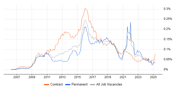 Job vacancy trend for Smart Meter in the UK Job vacancy trend for Smart Meter in the UK