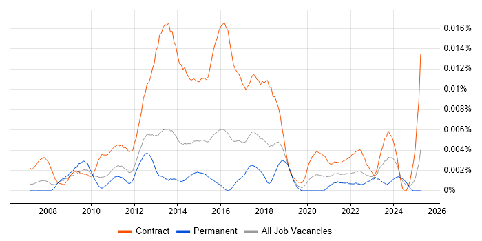 Job vacancy trend for Smart Metering Project Manager in the UK