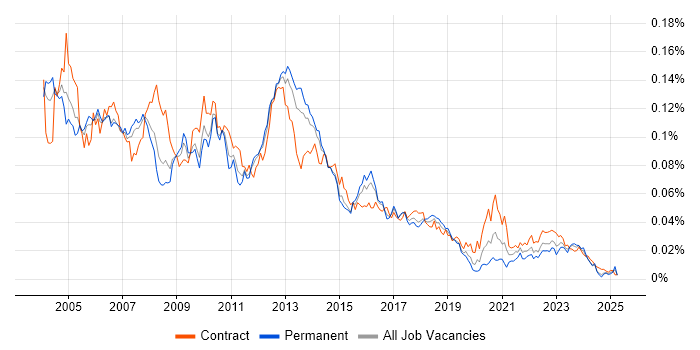 Job vacancy trend for Smartcard in the UK