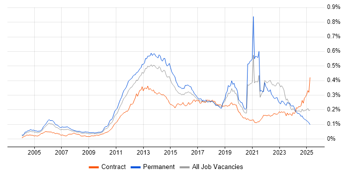 Job vacancy trend for Smartphone in the UK Job vacancy trend for Smartphone in the UK