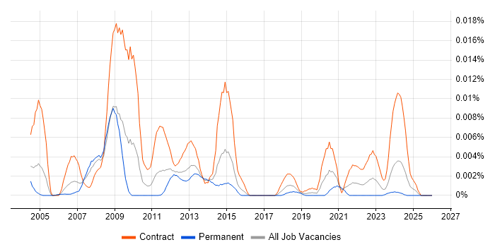 SmartPlant job vacancy trend in the UK