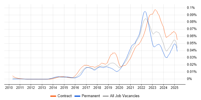Job vacancy trend for Smartsheet in the UK Job vacancy trend for Smartsheet in the UK