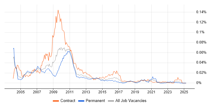 Job vacancy trend for SmartStream in the UK Job vacancy trend for SmartStream in the UK