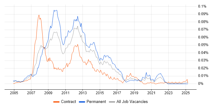 Job vacancy trend for Smarty in the UK Job vacancy trend for Smarty in the UK