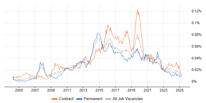Job vacancy trend for Smoke Testing in the UK Job vacancy trend for Smoke Testing in the UK