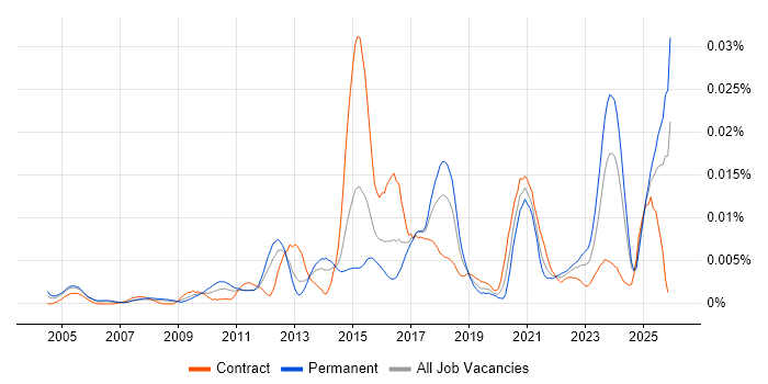 SmoothWall job vacancy trend in the UK