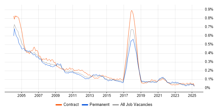 Job vacancy trend for SMS in the UK Job vacancy trend for SMS in the UK