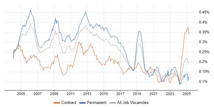 Job vacancy trend for SMTP in the UK