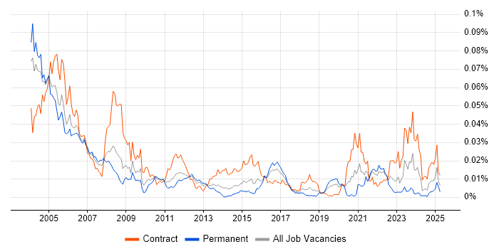 Job vacancy trend for SNA in the UK
