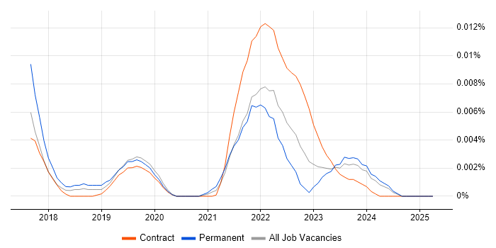 Job vacancy trend for Snakemake in the UK Job vacancy trend for Snakemake in the UK