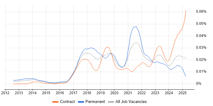 Job vacancy trend for SnapLogic in the UK