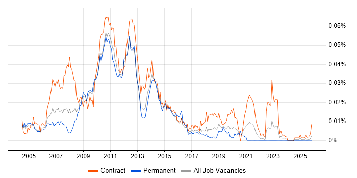 SnapMirror job vacancy trend in the UK