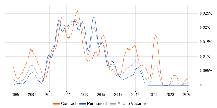 Job vacancy trend for SnapVault in the UK