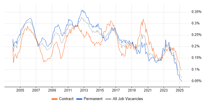 Job vacancy trend for SNMP in the UK