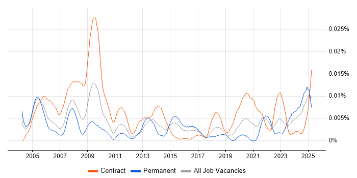 Job vacancy trend for SNOMED CT in the UK Job vacancy trend for SNOMED CT in the UK