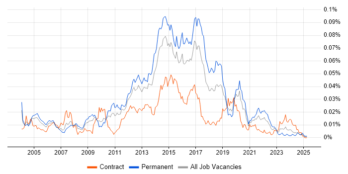 Job vacancy trend for Snort in the UK Job vacancy trend for Snort in the UK