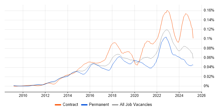 Job vacancy trend for Snow in the UK Job vacancy trend for Snow in the UK