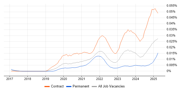 Job vacancy trend for Snowflake Architect in the UK Job vacancy trend for Snowflake Architect in the UK