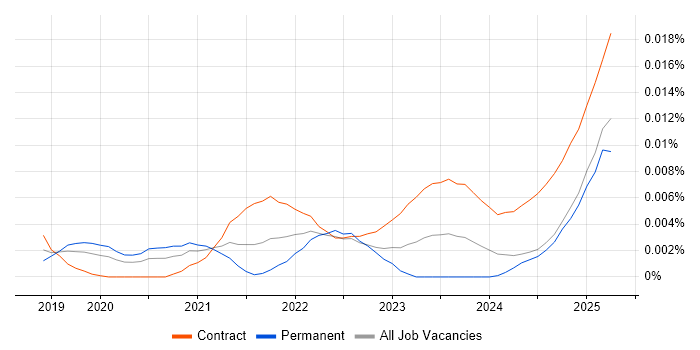 Job vacancy trend for Snowflake Consultant in the UK Job vacancy trend for Snowflake Consultant in the UK