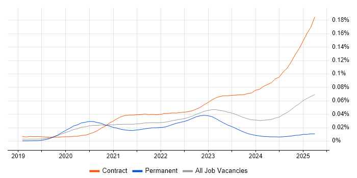 Job vacancy trend for Snowflake Data Engineer in the UK