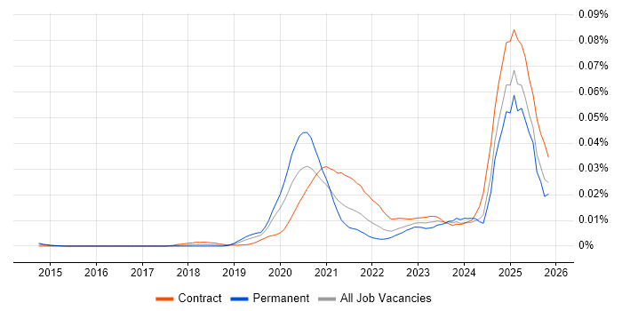 Snowflake Developer job vacancy trend in the UK