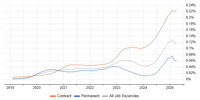 Job vacancy trend for Snowflake Engineer in the UK
