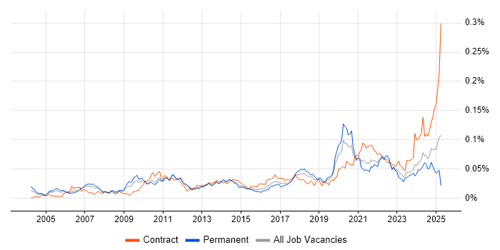 Job vacancy trend for Snowflake Schema in the UK
