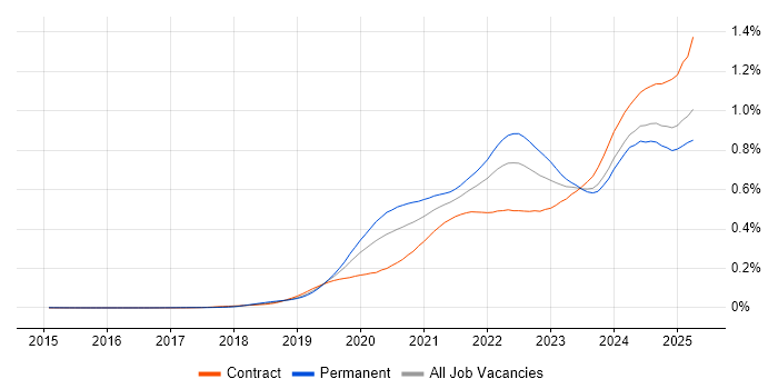 Job vacancy trend for Snowflake in the UK Job vacancy trend for Snowflake in the UK