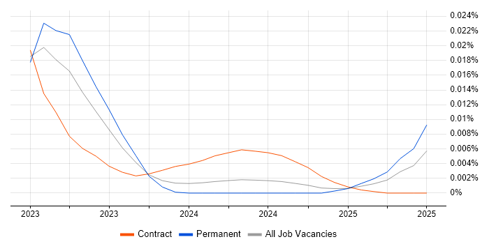 Job vacancy trend for Snowpark in the UK