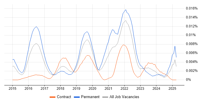 Job vacancy trend for Snowplow in the UK