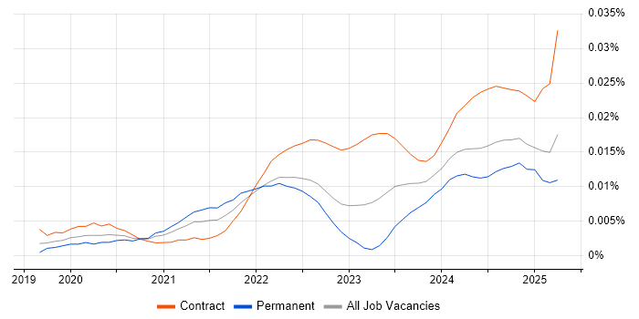 Job vacancy trend for SnowPro in the UK