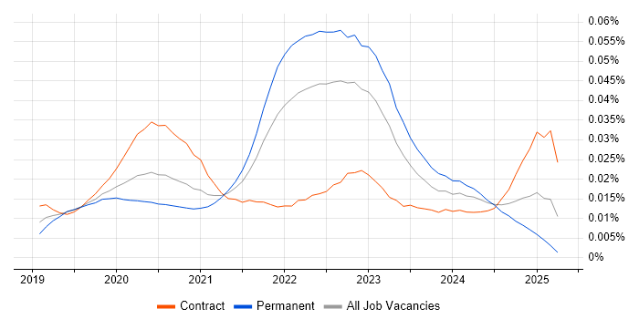 Job vacancy trend for Snyk in the UK Job vacancy trend for Snyk in the UK