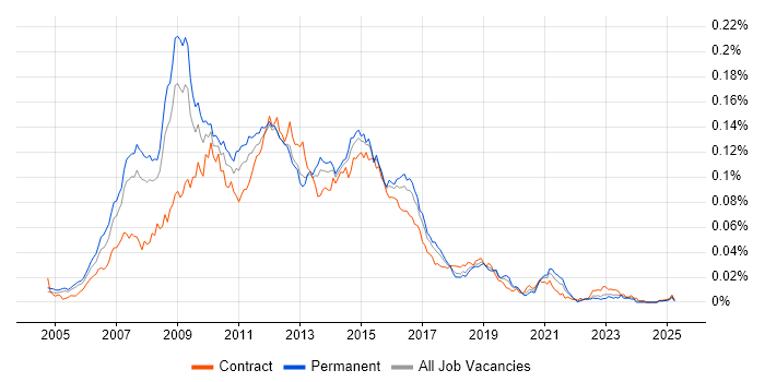 Job vacancy trend for SOA Architect in the UK