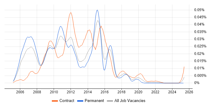 Job vacancy trend for SOA Consultant in the UK Job vacancy trend for SOA Consultant in the UK